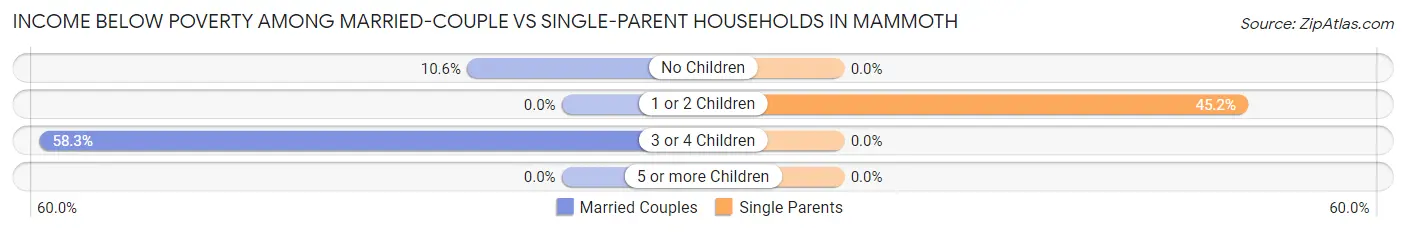 Income Below Poverty Among Married-Couple vs Single-Parent Households in Mammoth