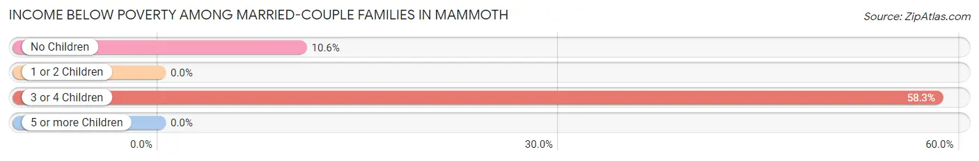 Income Below Poverty Among Married-Couple Families in Mammoth