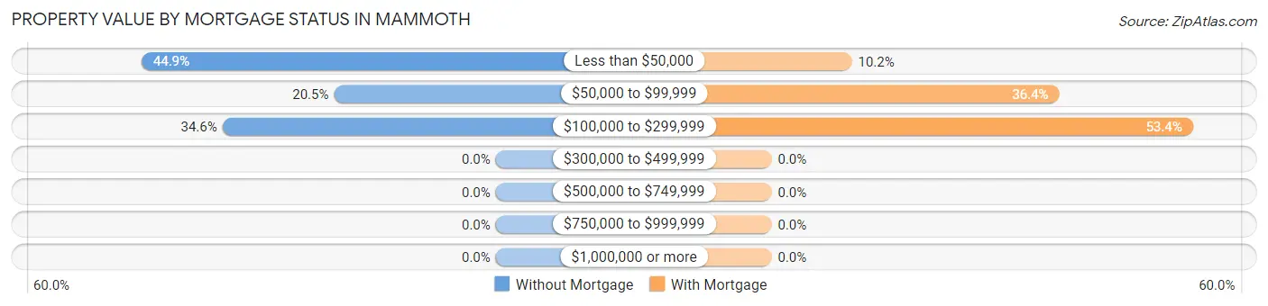 Property Value by Mortgage Status in Mammoth