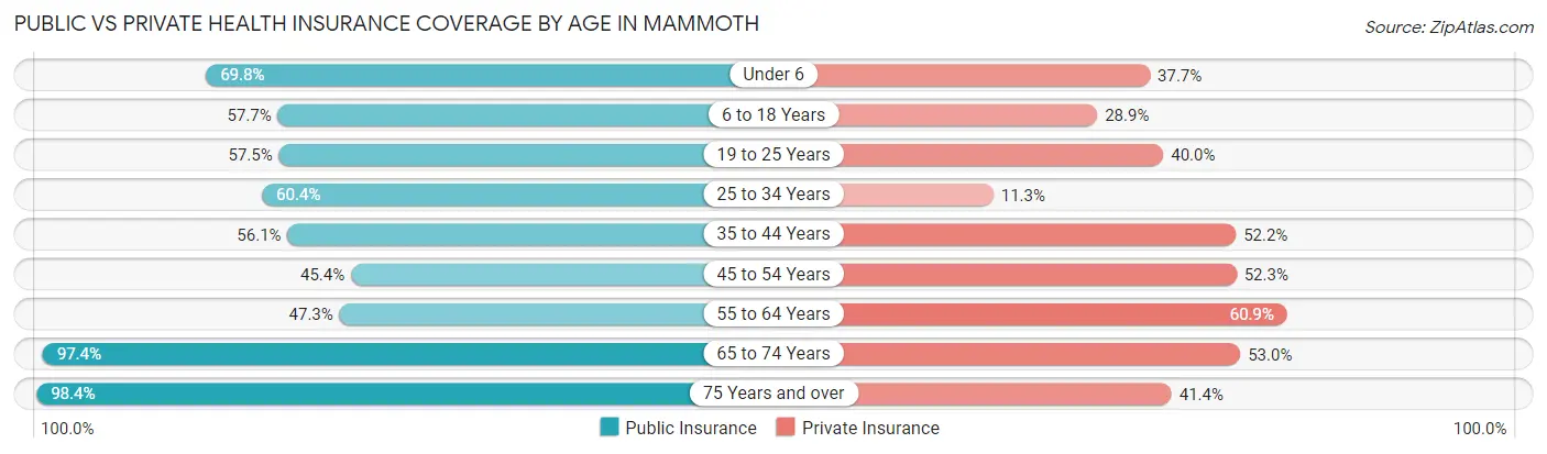 Public vs Private Health Insurance Coverage by Age in Mammoth