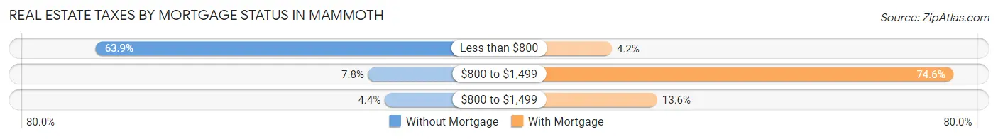 Real Estate Taxes by Mortgage Status in Mammoth