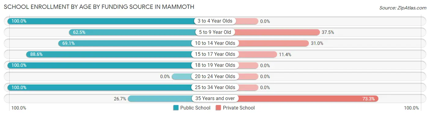 School Enrollment by Age by Funding Source in Mammoth