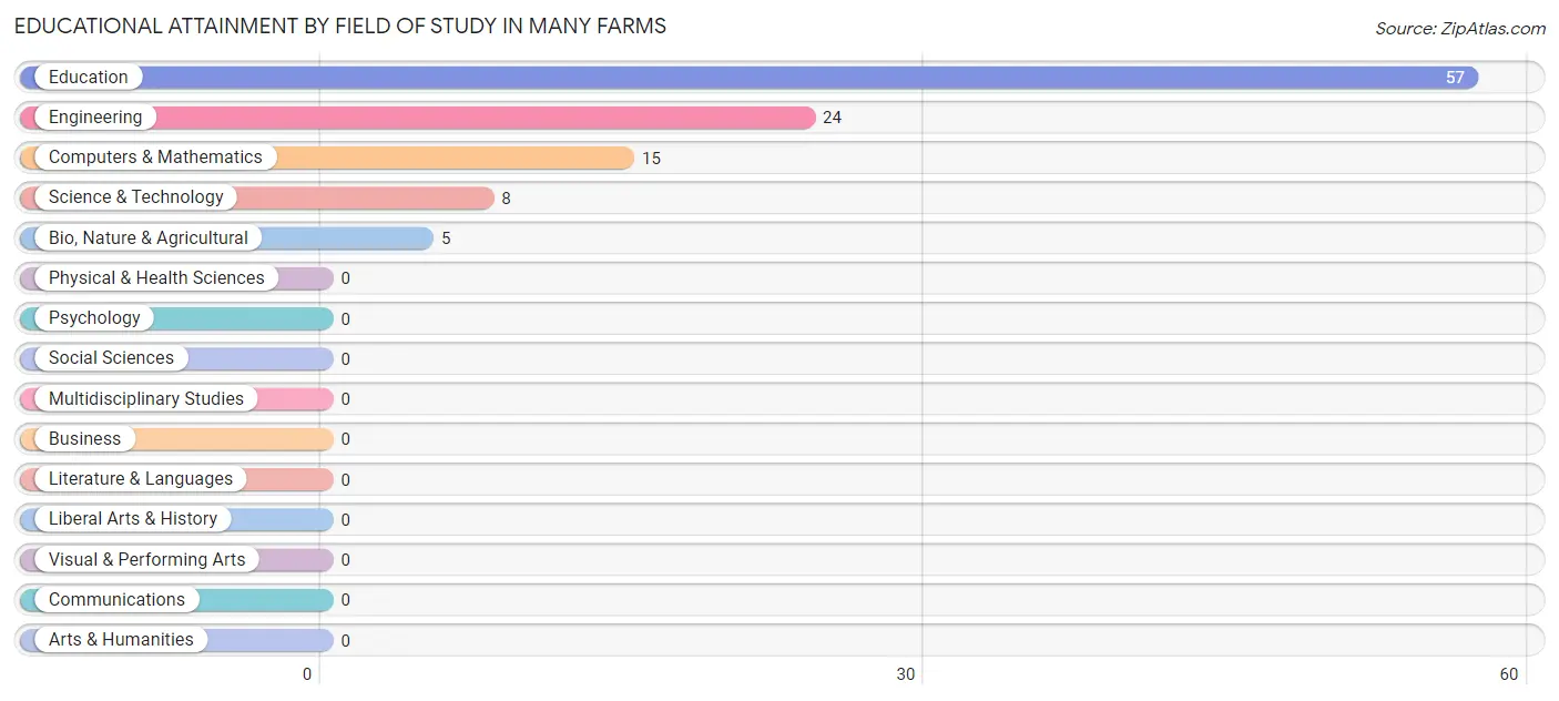 Educational Attainment by Field of Study in Many Farms