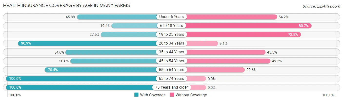 Health Insurance Coverage by Age in Many Farms