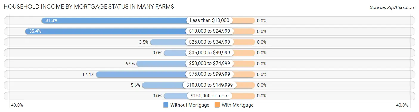 Household Income by Mortgage Status in Many Farms
