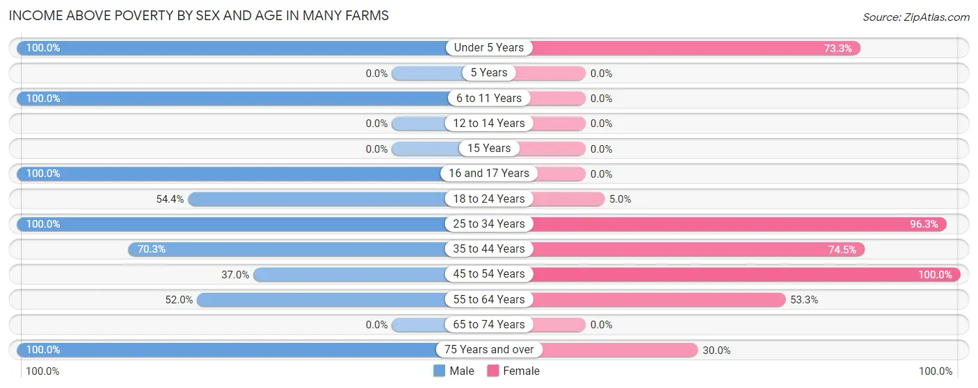 Income Above Poverty by Sex and Age in Many Farms