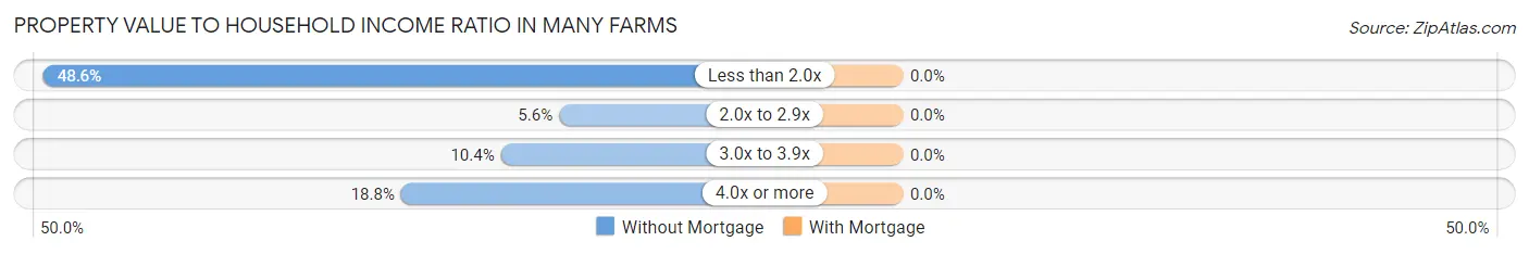 Property Value to Household Income Ratio in Many Farms