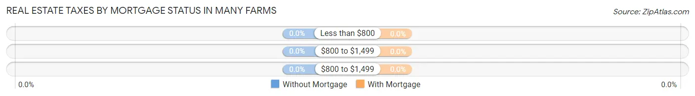 Real Estate Taxes by Mortgage Status in Many Farms