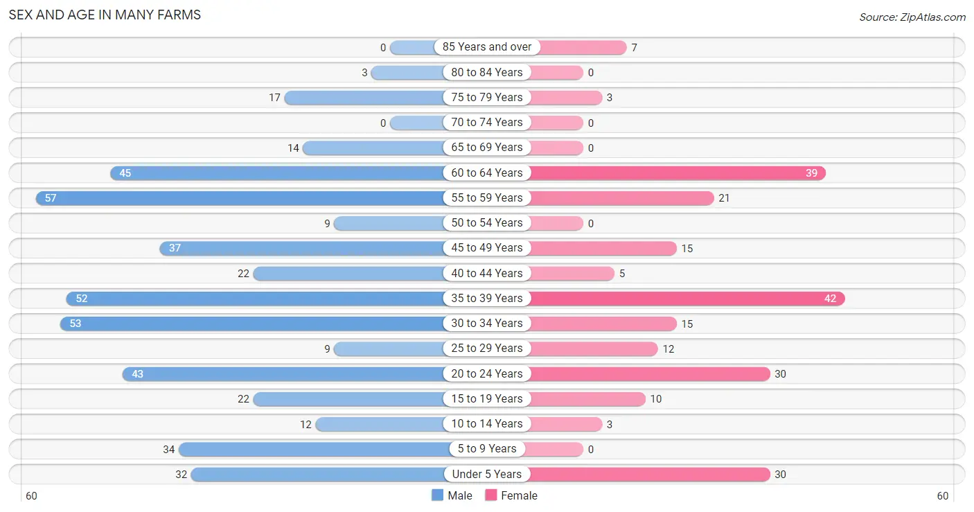 Sex and Age in Many Farms