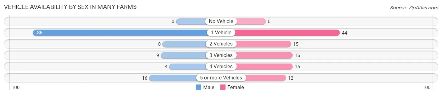 Vehicle Availability by Sex in Many Farms
