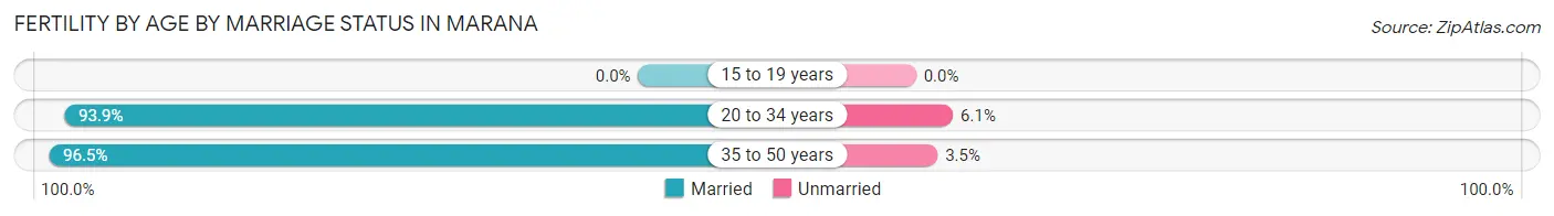 Female Fertility by Age by Marriage Status in Marana