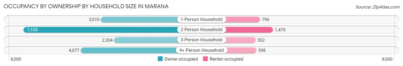 Occupancy by Ownership by Household Size in Marana