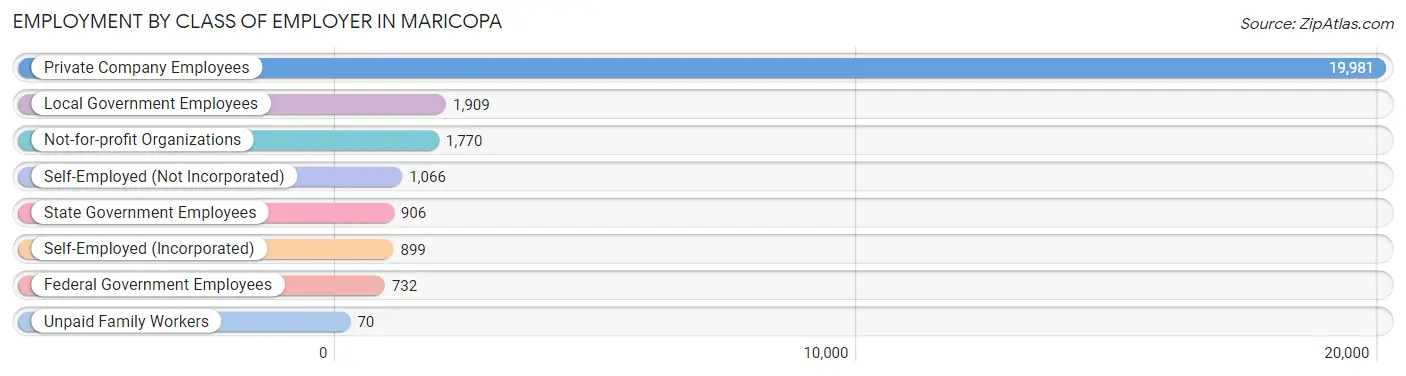 Employment by Class of Employer in Maricopa