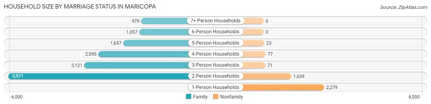 Household Size by Marriage Status in Maricopa