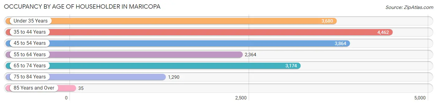 Occupancy by Age of Householder in Maricopa