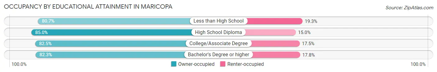 Occupancy by Educational Attainment in Maricopa