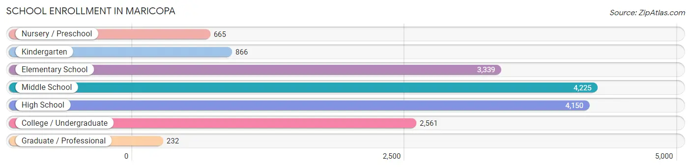 School Enrollment in Maricopa