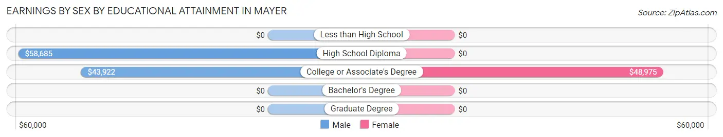 Earnings by Sex by Educational Attainment in Mayer