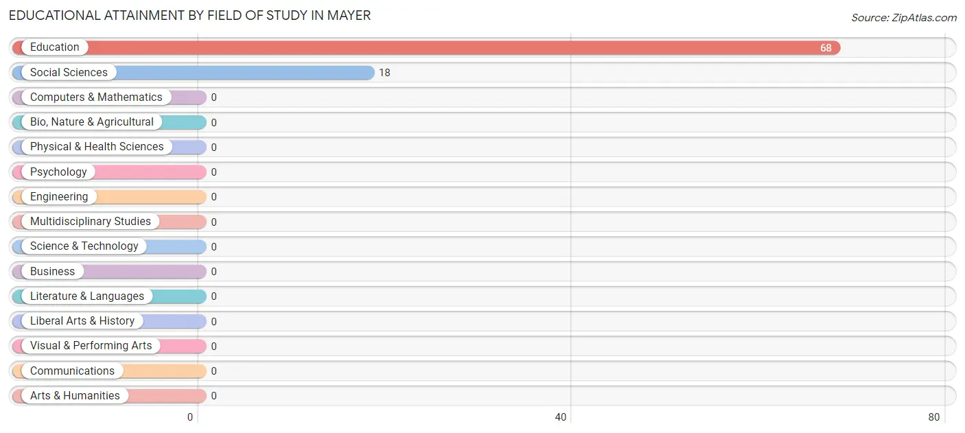 Educational Attainment by Field of Study in Mayer