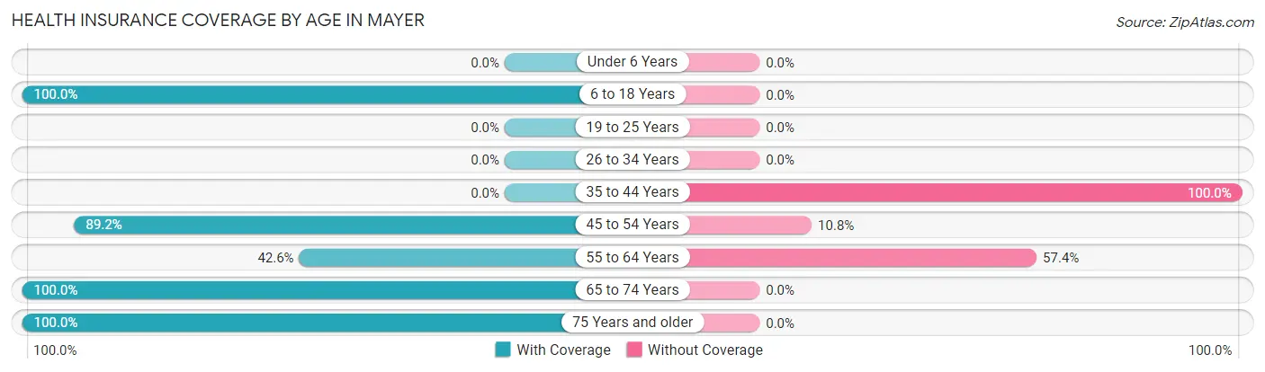 Health Insurance Coverage by Age in Mayer