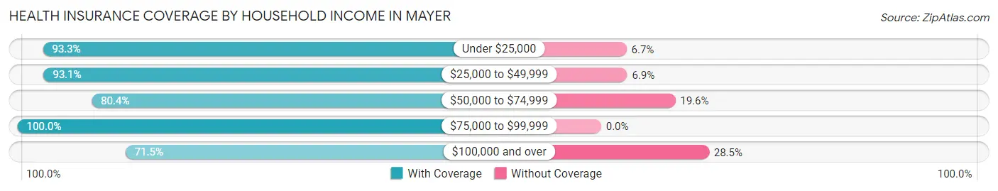Health Insurance Coverage by Household Income in Mayer