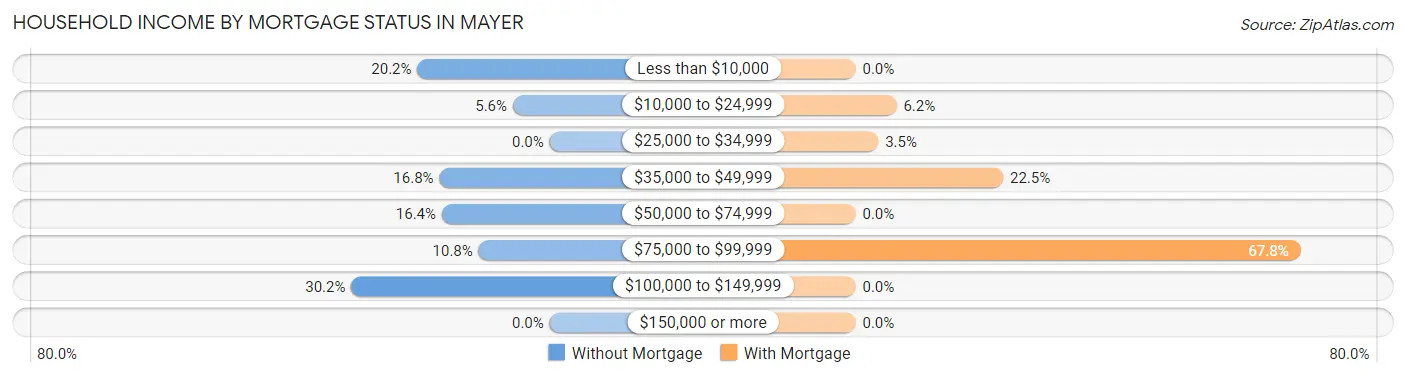 Household Income by Mortgage Status in Mayer