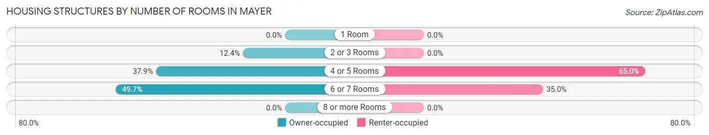 Housing Structures by Number of Rooms in Mayer
