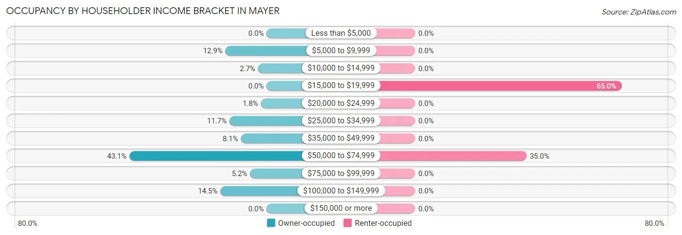 Occupancy by Householder Income Bracket in Mayer