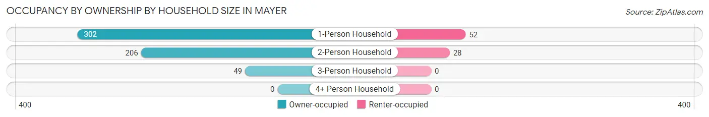 Occupancy by Ownership by Household Size in Mayer