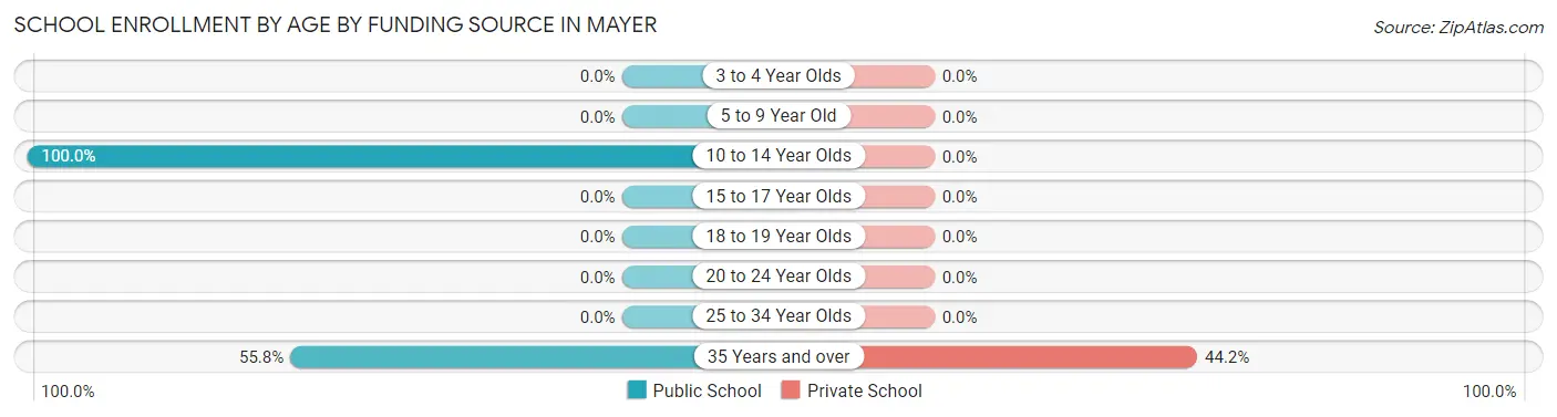 School Enrollment by Age by Funding Source in Mayer