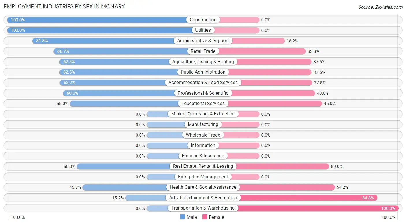 Employment Industries by Sex in Mcnary