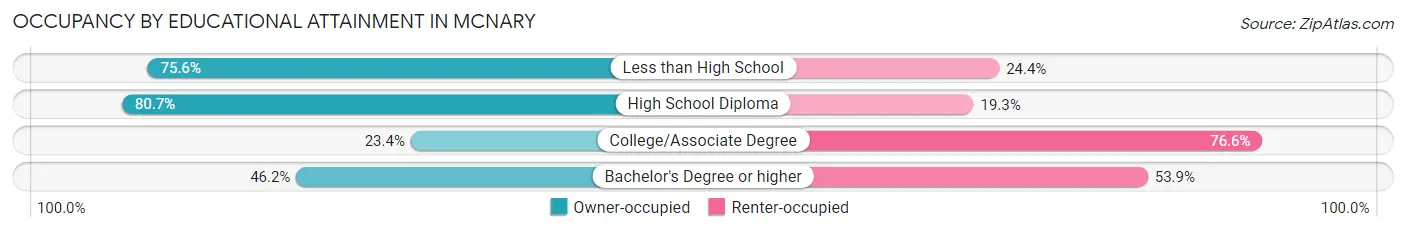 Occupancy by Educational Attainment in Mcnary