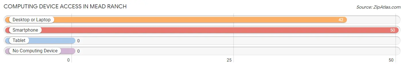 Computing Device Access in Mead Ranch