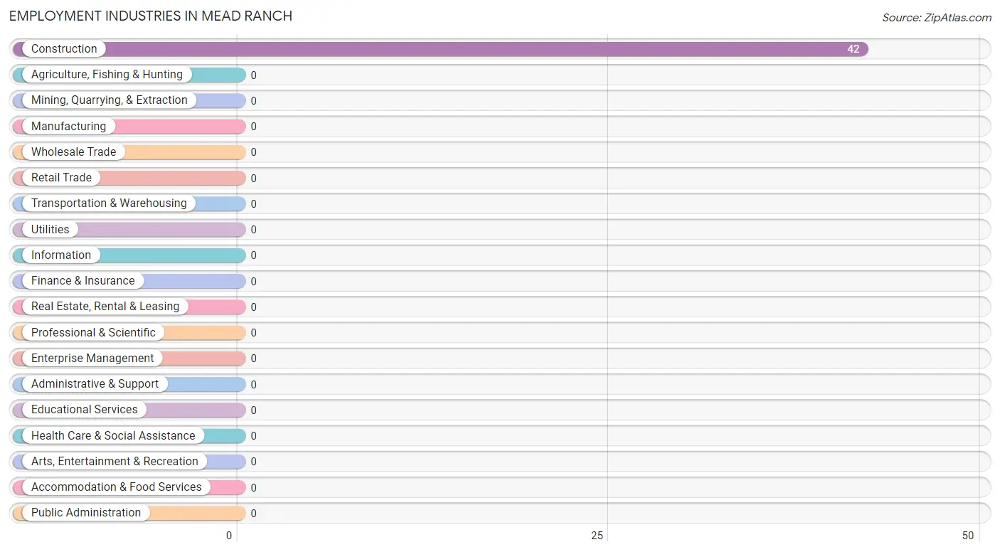 Employment Industries in Mead Ranch