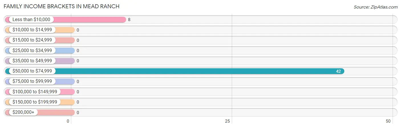 Family Income Brackets in Mead Ranch