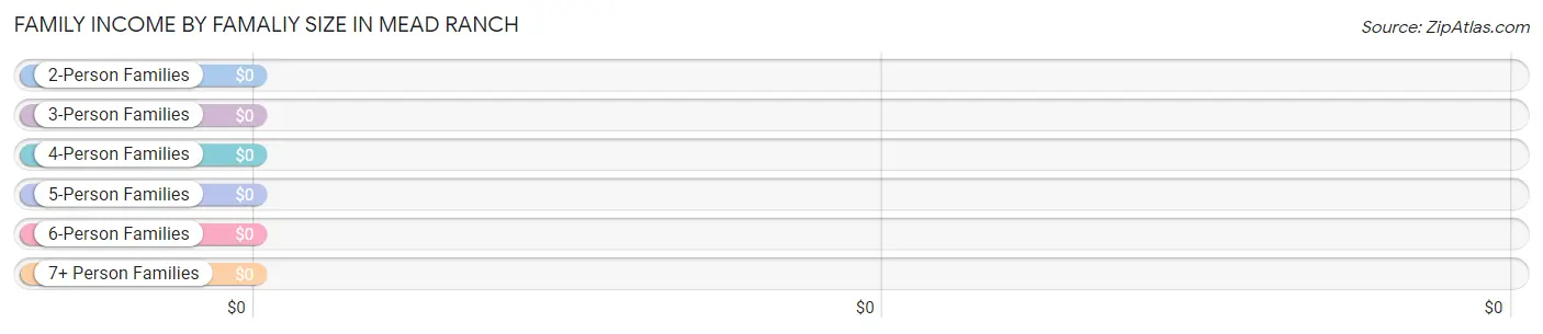 Family Income by Famaliy Size in Mead Ranch