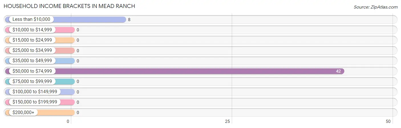 Household Income Brackets in Mead Ranch