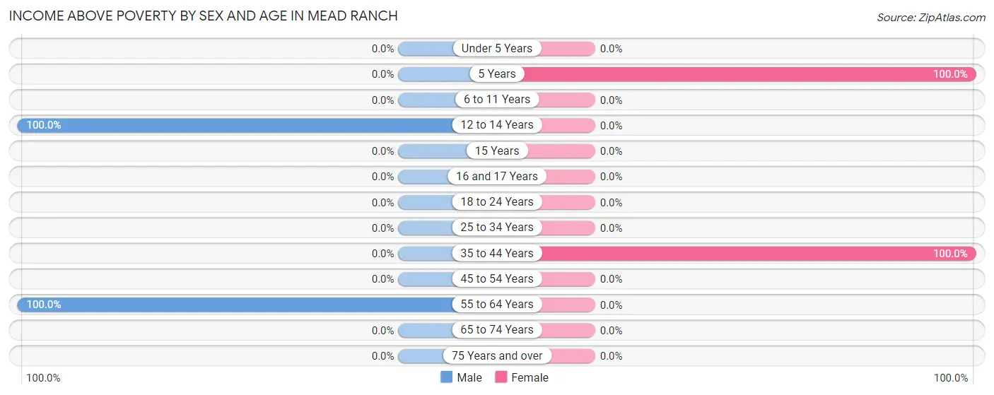 Income Above Poverty by Sex and Age in Mead Ranch