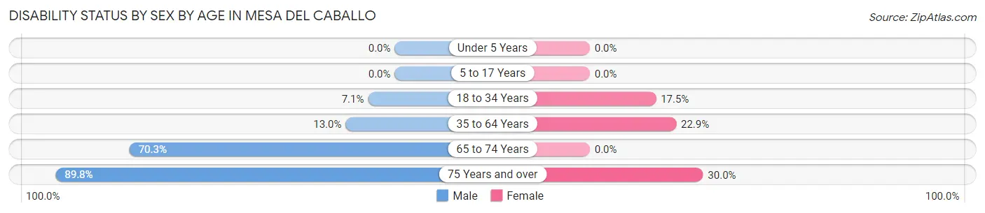 Disability Status by Sex by Age in Mesa del Caballo