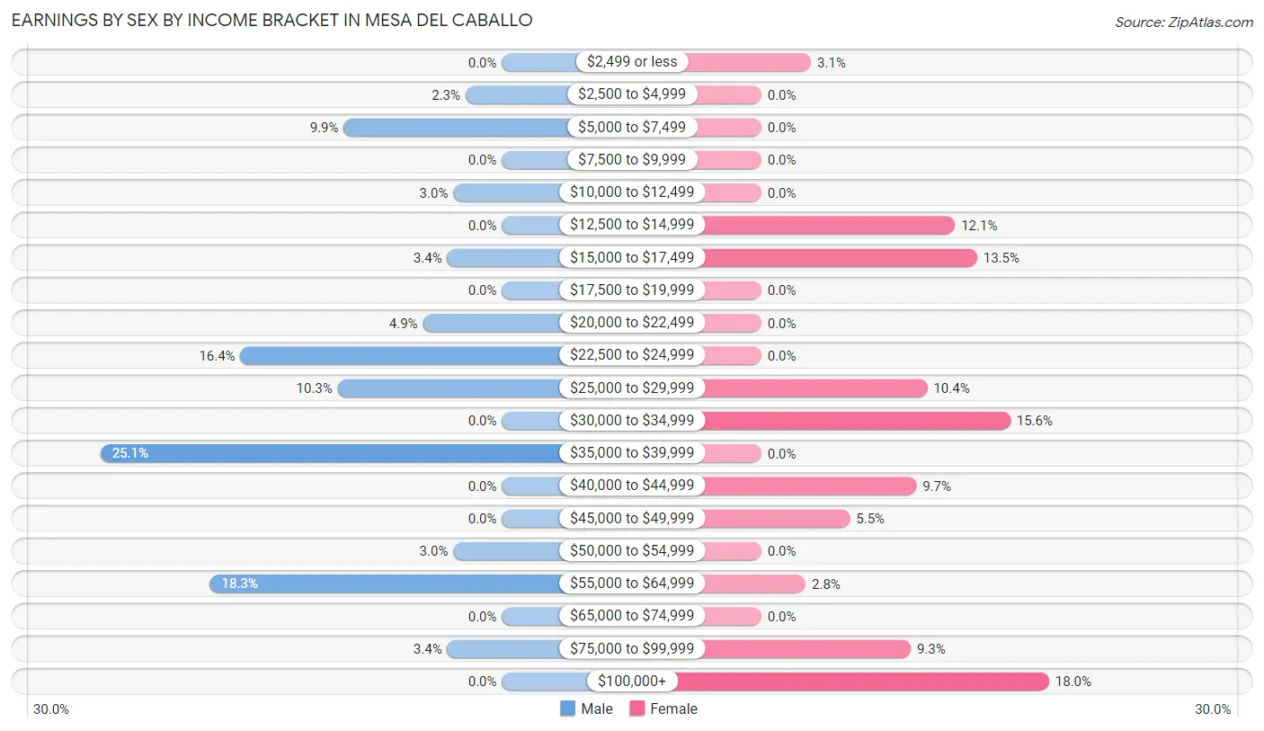 Earnings by Sex by Income Bracket in Mesa del Caballo