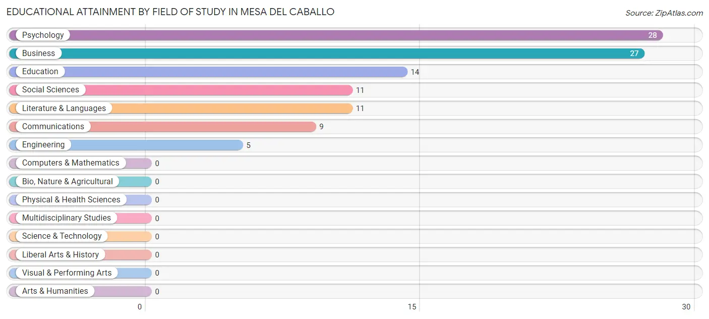 Educational Attainment by Field of Study in Mesa del Caballo