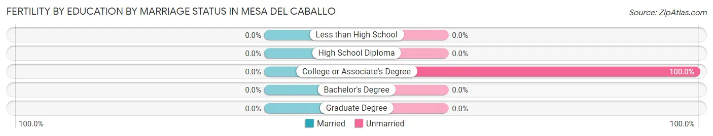 Female Fertility by Education by Marriage Status in Mesa del Caballo