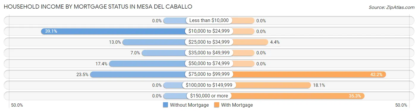 Household Income by Mortgage Status in Mesa del Caballo