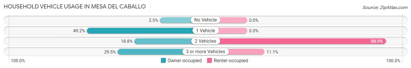 Household Vehicle Usage in Mesa del Caballo