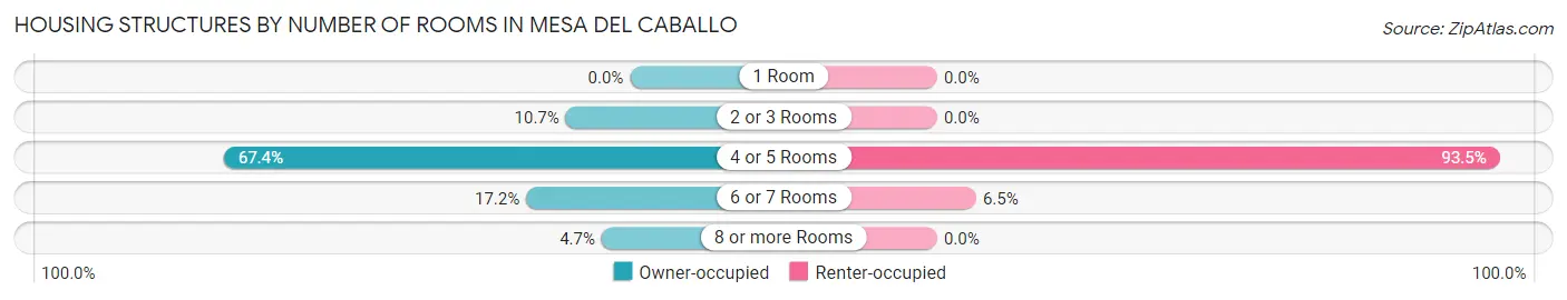 Housing Structures by Number of Rooms in Mesa del Caballo
