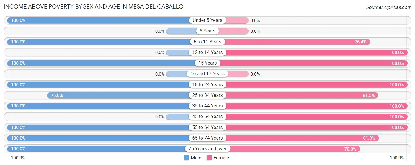 Income Above Poverty by Sex and Age in Mesa del Caballo
