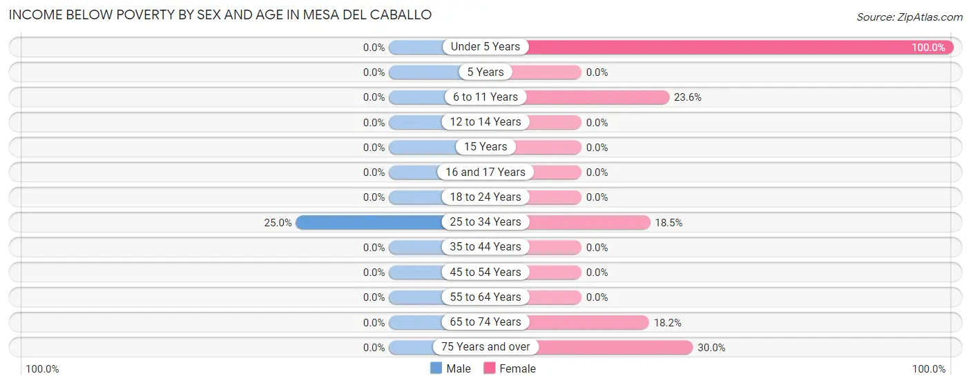 Income Below Poverty by Sex and Age in Mesa del Caballo
