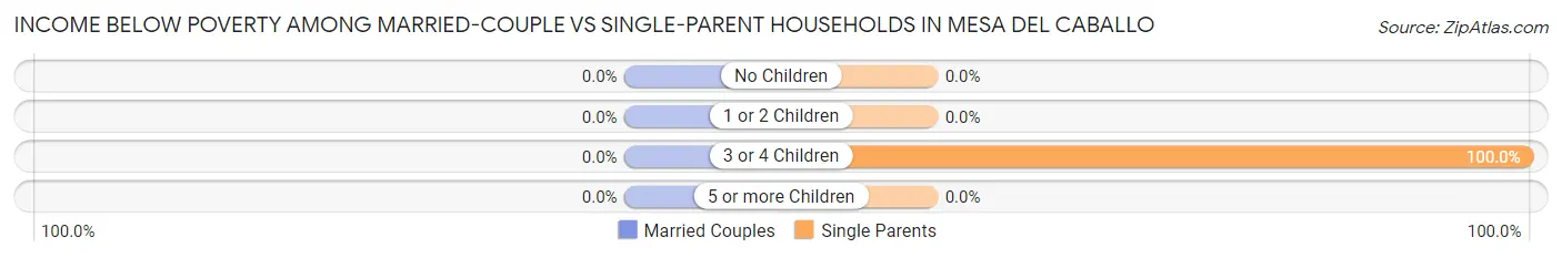 Income Below Poverty Among Married-Couple vs Single-Parent Households in Mesa del Caballo
