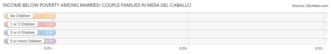 Income Below Poverty Among Married-Couple Families in Mesa del Caballo