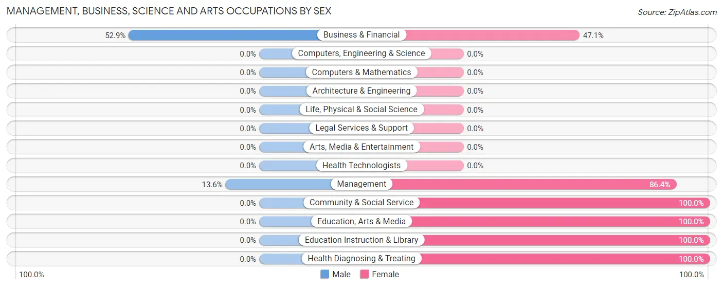Management, Business, Science and Arts Occupations by Sex in Mesa del Caballo